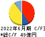 鈴木 キャッシュフロー計算書 2022年6月期