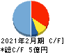 エスクロー・エージェント・ジャパン キャッシュフロー計算書 2021年2月期