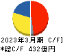 日本触媒 キャッシュフロー計算書 2023年3月期