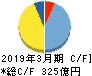 FUJI キャッシュフロー計算書 2019年3月期 FUJI キャッシュフロー計算書 2019年3月期