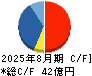 トランザクション キャッシュフロー計算書 2025年8月期