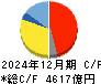 ダイキン工業 キャッシュフロー計算書 2024年12月期