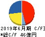アンビションDXホールディングス キャッシュフロー計算書 2019年6月期 アンビションDXホールディングス キャッシュフロー計算書 2019年6月期
