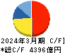 小松製作所 キャッシュフロー計算書 2024年3月期