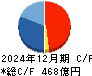 アズビル キャッシュフロー計算書 2024年12月期