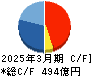 ケイアイスター不動産 キャッシュフロー計算書 2025年3月期