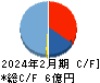 アスマーク キャッシュフロー計算書 2024年2月期