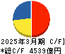 村田製作所 キャッシュフロー計算書 2025年3月期 村田製作所 キャッシュフロー計算書 2025年3月期