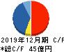 船井総研ホールディングス キャッシュフロー計算書 2019年12月期 船井総研ホールディングス キャッシュフロー計算書 2019年12月期