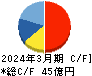イーグランド キャッシュフロー計算書 2024年3月期 イーグランド キャッシュフロー計算書 2024年3月期