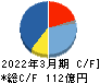 日本電波工業 キャッシュフロー計算書 2022年3月期