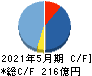 日本国土開発 キャッシュフロー計算書 2021年5月期