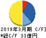 日本電解 キャッシュフロー計算書 2019年3月期