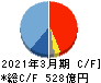 エムスリー キャッシュフロー計算書 2021年3月期 エムスリー キャッシュフロー計算書 2021年3月期