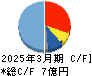 パルステック工業 キャッシュフロー計算書 2025年3月期