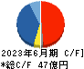 キュービーネットホールディングス キャッシュフロー計算書 2023年6月期 キュービーネットホールディングス キャッシュフロー計算書 2023年6月期