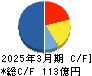 ＪＡＬＣＯホールディングス キャッシュフロー計算書 2025年3月期
