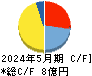 テンダ キャッシュフロー計算書 2024年5月期