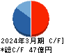 ＡＭＧホールディングス キャッシュフロー計算書 2024年3月期