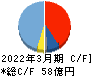 日本電子材料 キャッシュフロー計算書 2022年3月期 日本電子材料 キャッシュフロー計算書 2022年3月期