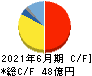 鈴木 キャッシュフロー計算書 2021年6月期