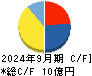ＡｅｒｏＥｄｇｅ キャッシュフロー計算書 2024年9月期