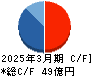 アグレ都市デザイン キャッシュフロー計算書 2025年3月期