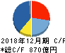 DMG森精機 キャッシュフロー計算書 2018年12月期 DMG森精機 キャッシュフロー計算書 2018年12月期