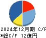 アトラエ キャッシュフロー計算書 2024年12月期