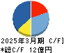 アトラエ キャッシュフロー計算書 2025年3月期