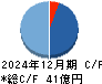 グローバルキッズＣＯＭＰＡＮＹ キャッシュフロー計算書 2024年12月期