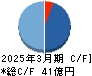 グローバルキッズＣＯＭＰＡＮＹ キャッシュフロー計算書 2025年3月期