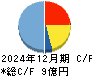 メディックス キャッシュフロー計算書 2024年12月期