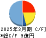 メディックス キャッシュフロー計算書 2025年3月期 メディックス キャッシュフロー計算書 2025年3月期
