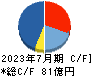 日本ハウスホールディングス キャッシュフロー計算書 2023年7月期