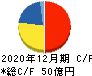 ブロードリーフ キャッシュフロー計算書 2020年12月期 ブロードリーフ キャッシュフロー計算書 2020年12月期