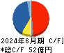 キュービーネットホールディングス キャッシュフロー計算書 2024年6月期 キュービーネットホールディングス キャッシュフロー計算書 2024年6月期