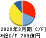 コナミグループ キャッシュフロー計算書 2020年3月期