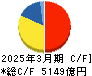 ダイキン工業 キャッシュフロー計算書 2025年3月期