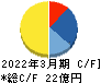 表示灯 キャッシュフロー計算書 2022年3月期