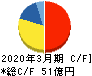 日本石油輸送 キャッシュフロー計算書 2020年3月期 日本石油輸送 キャッシュフロー計算書 2020年3月期