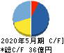 ＵＵＵＭ キャッシュフロー計算書 2020年5月期