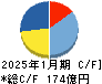 ＧＥＮＤＡ キャッシュフロー計算書 2025年1月期
