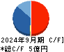 ＣＡＰＩＴＡ キャッシュフロー計算書 2024年9月期