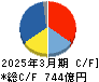 島津製作所 キャッシュフロー計算書 2025年3月期