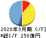 芝浦機械 キャッシュフロー計算書 2020年3月期 芝浦機械 キャッシュフロー計算書 2020年3月期