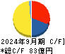 エリアリンク キャッシュフロー計算書 2024年9月期