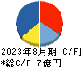 マテリアルグループ キャッシュフロー計算書 2023年8月期 マテリアルグループ キャッシュフロー計算書 2023年8月期