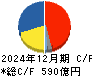 ニフコ キャッシュフロー計算書 2024年12月期