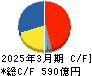 ニフコ キャッシュフロー計算書 2025年3月期 ニフコ キャッシュフロー計算書 2025年3月期